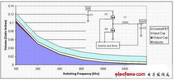 電源組件體積主要由半導體占據