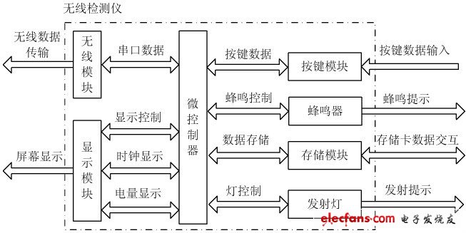 圖4 檢測儀硬件電路系統(tǒng)框圖。