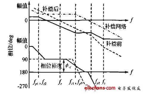 圖3 補(bǔ)償前后系統(tǒng)開環(huán)頻率響應(yīng)