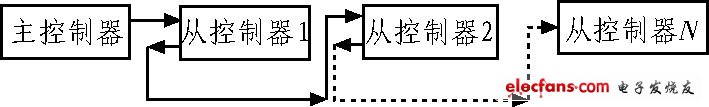 圖4 主從式實(shí)際通信連接方案示意圖