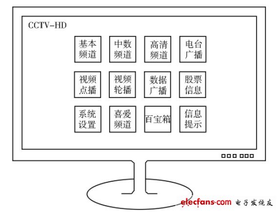 圖1 高清機(jī)頂盒導(dǎo)航式主界面