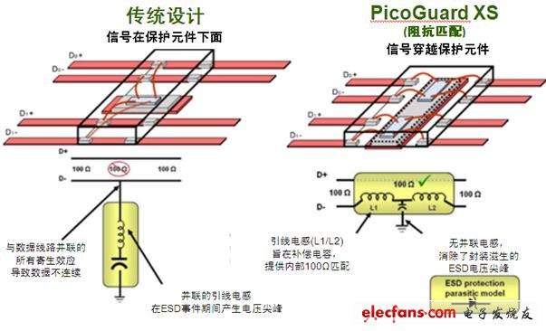 圖2：傳統(tǒng)ESD保護(hù)設(shè)計(jì)方法與PicoGuard XS比較。