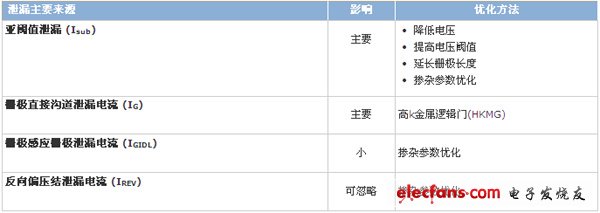28 nm時(shí)代系統(tǒng)設(shè)計(jì)面臨的變化與挑戰(zhàn)（電子工程專輯）