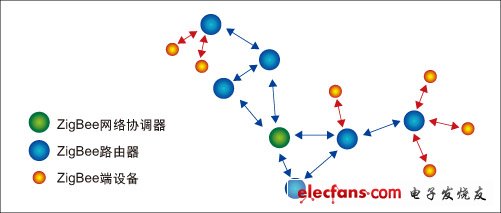圖2：ZigBee網絡中的三級設備類型。