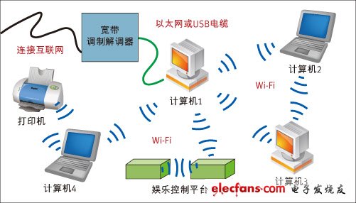 圖1：以WiFi為主構建數字家庭網絡傳輸網。
