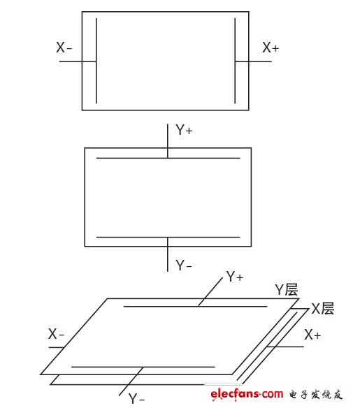 圖2 電阻觸摸屏結(jié)構(gòu)。