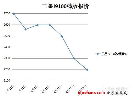 從購買到破解刷機！小編教你玩轉(zhuǎn)I9100(不發(fā)送) 