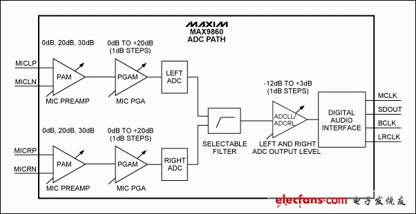 圖1. MAX9860結(jié)構(gòu)圖，ADC通路。