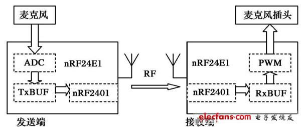 圖2   單向的語(yǔ)音發(fā)送及接收過(guò)程