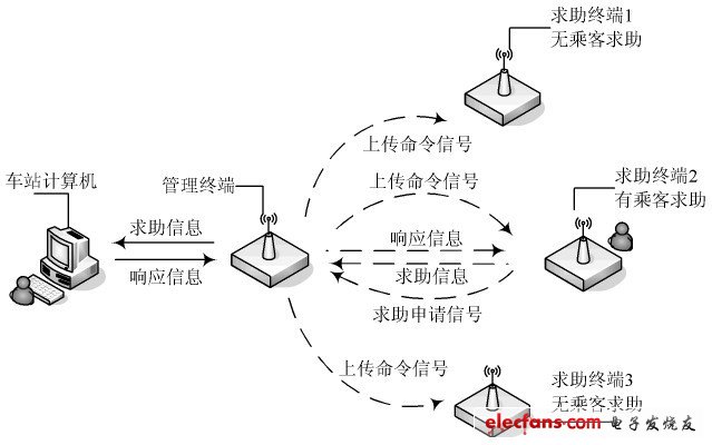 圖1　無線乘客求助系統(tǒng)工作原理圖