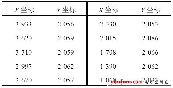 表4  實測水平直線上等距離測量坐標(biāo)值