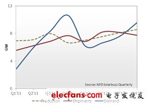 Q1’11-Q4’12 光伏組件產(chǎn)量、出貨量和需求指標