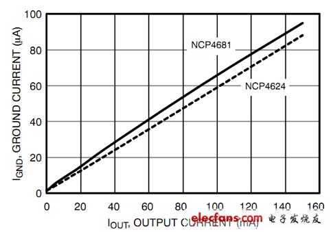 NCP4681、NCP4624的IGND vs. IOUT