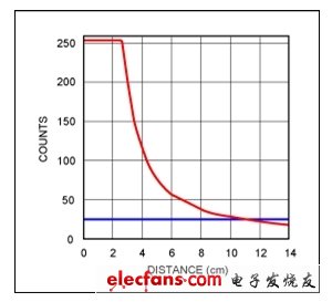圖1. MAX44000接近檢測(cè)傳感器信號(hào)強(qiáng)度隨距離變化的關(guān)系曲線(xiàn)，采用18%灰板，100mA驅(qū)動(dòng)電流，沒(méi)有玻璃罩