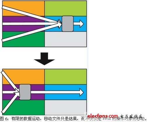 有限的數(shù)據(jù)運動，移動文件只是結(jié)果，而不僅僅是FPGA的操作對象的移動