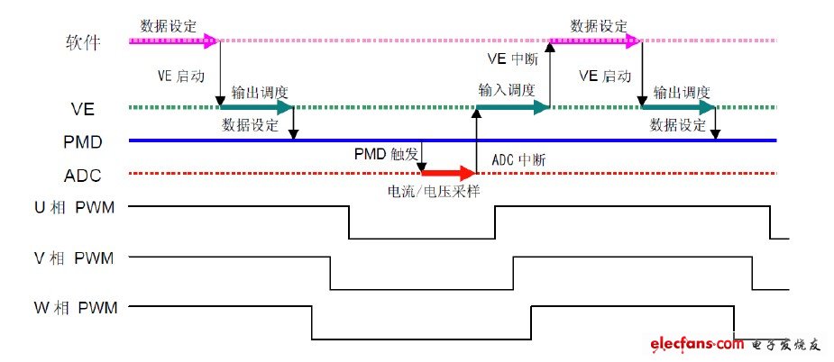 圖 5 VE、PMD、ADC 的工作時(shí)序