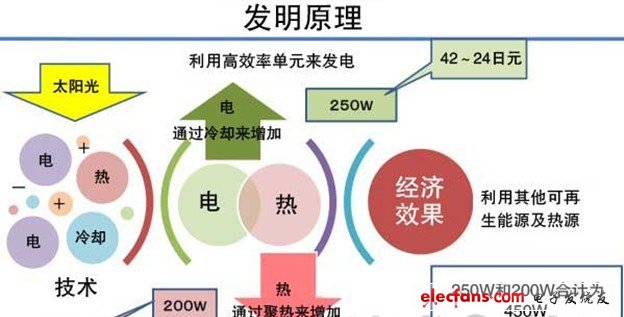 輸出功率將達到已有結(jié)晶硅型太陽能電池模塊的約3倍
