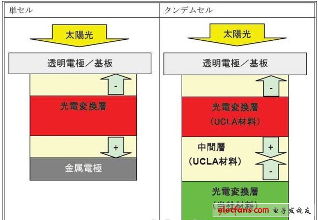 有機(jī)薄膜太陽(yáng)能電池轉(zhuǎn)換效率達(dá)到10.6％，采用住友化學(xué)的長(zhǎng)波長(zhǎng)吸收材料