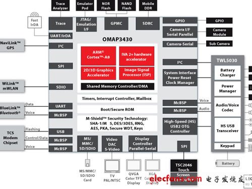 OMAP 3431處理器核心架構(gòu)圖