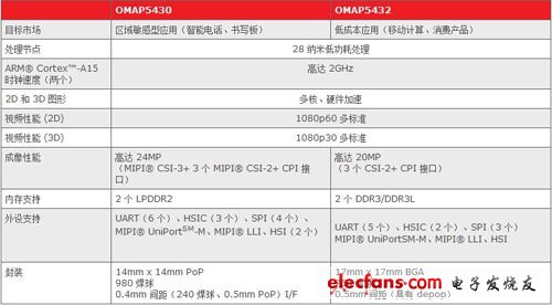 OMAP 5平臺各處理器產(chǎn)品性能對比