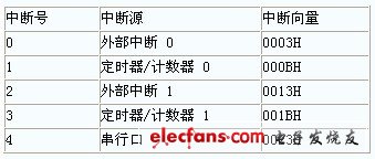 表 9－1 AT89c51 芯片中斷號(hào)和中斷向量