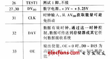MAX1200的管腳說(shuō)明
