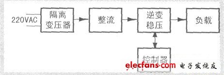 單相正弦波變頻穩(wěn)壓電源設(shè)計(jì)與制作POWER INVERTER