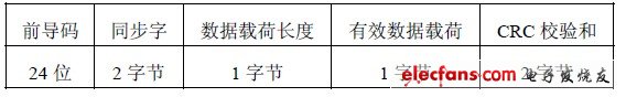 表2 數(shù)據包格式