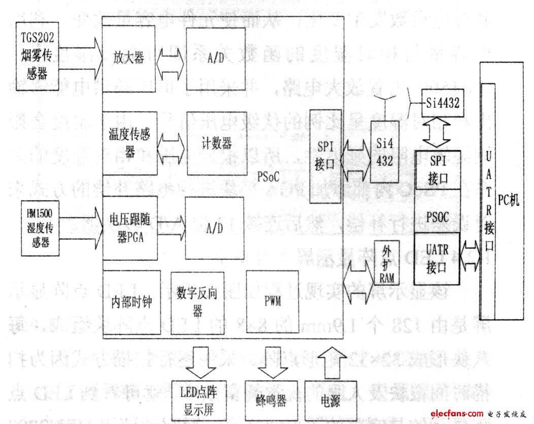 圖1 基于PSoC 的多功能精簡尺寸型LED 點陣系統(tǒng)的硬件設計
