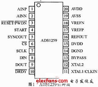 ADS1259采用SSOP-20封裝，引腳排列圖