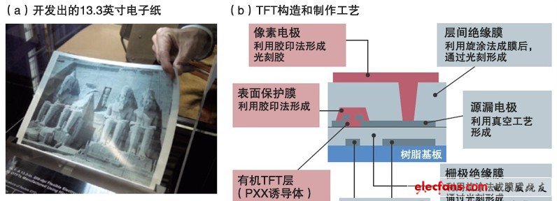 索尼開發(fā)出了具有200dpi分辨率的有機(jī)TFT驅(qū)動(dòng)柔性電子紙。為單色顯示。表面保護(hù)膜和像素電極利用膠印法形成，有機(jī)TFT層利用狹縫涂布法形成
