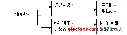 圖8總體系統(tǒng)測試方案