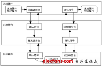 基于FPGA的RapidIO節(jié)點設(shè)計和實現(xiàn)-1