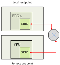 基于FPGA的RapidIO節(jié)點(diǎn)設(shè)計和實(shí)現(xiàn)-4