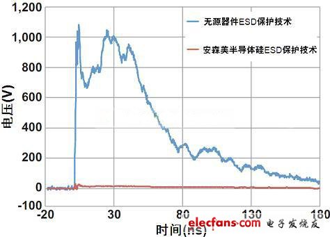 圖1：安森美半導(dǎo)體硅器件與無源競爭器件以50 Ω系統(tǒng)在8 kV測得的ESD鉗位性能比較