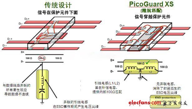 圖2：傳統(tǒng)ESD保護(hù)設(shè)計方法與PicoGuard XS比較。
