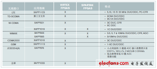 現(xiàn)有的Xilinx無線參考設(shè)計(jì)小結(jié)