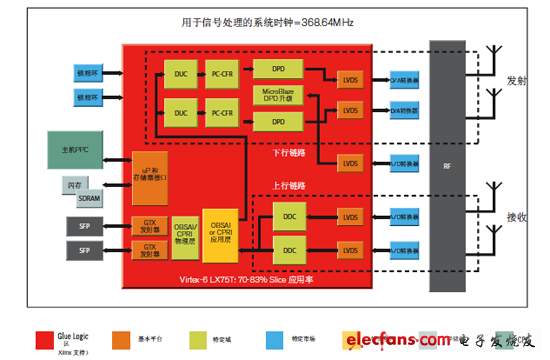 使用DPD LogiCORE IP進行2發(fā)射、2接收 (2x2) LTE-DFE參考設(shè)計