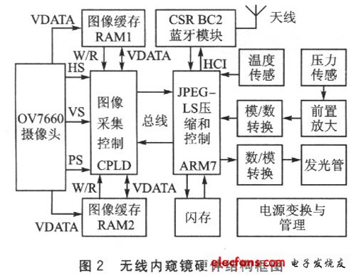 無線內(nèi)窺鏡組成結構