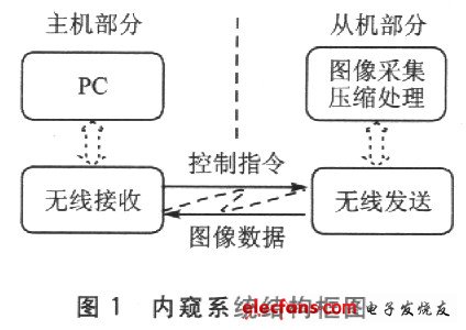 內(nèi)窺系統(tǒng)組成結構