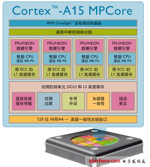 更低功耗更強性能的Cortex-A15內(nèi)核架構(gòu)