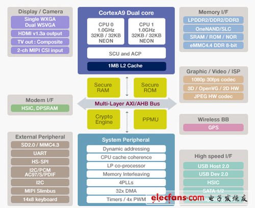 三星Exynos 4210獵戶座雙核處理器架構(gòu)圖