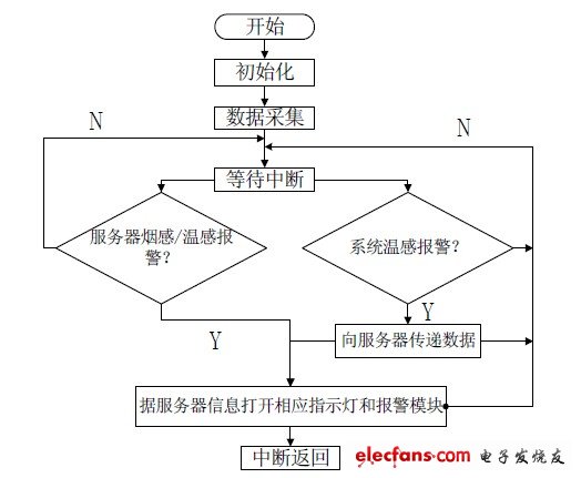 圖6 程序流程圖。