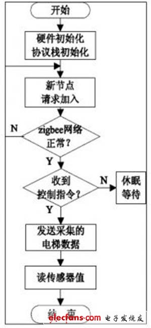 采集節(jié)點(diǎn)流程圖