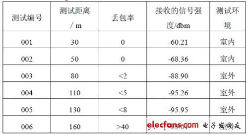  zigbee 網(wǎng)絡(luò)節(jié)點(diǎn)接收靈敏度測試結(jié)果
