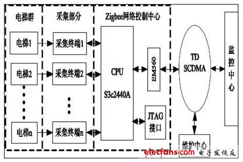 多電梯遠(yuǎn)程監(jiān)控系統(tǒng)結(jié)構(gòu)圖