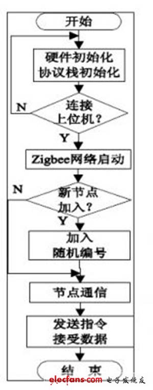 中心節(jié)點(diǎn)流程圖