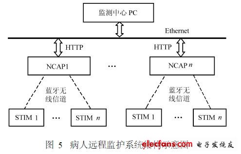病人遠(yuǎn)程監(jiān)護(hù)系統(tǒng)結(jié)構(gòu)示意圖