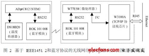 基于IEEE145L 2和藍牙協(xié)議的無線網(wǎng)絡化傳感器裝置結(jié)構(gòu)原理圖