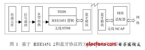 基于IEEE1451.2和藍牙協(xié)議的無線網(wǎng)絡化傳感器